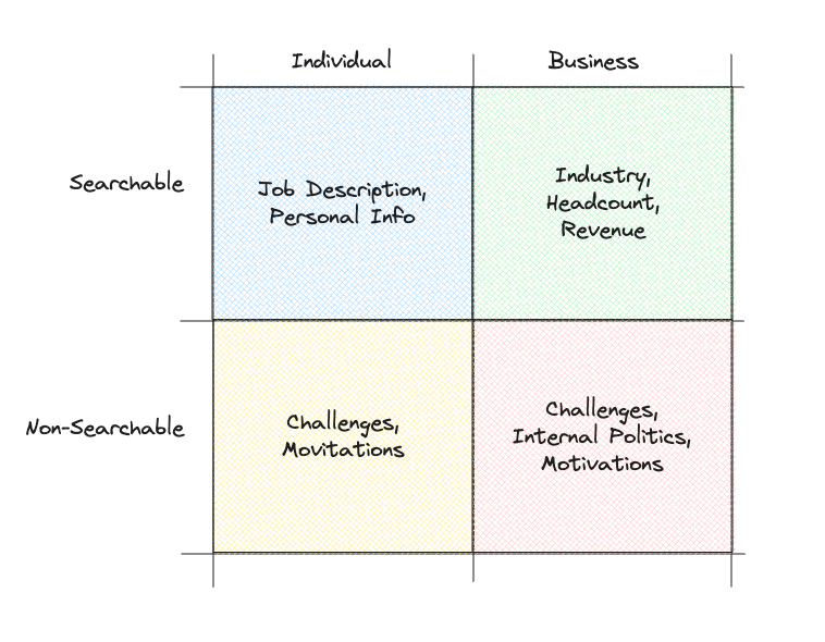 The 2x2 Grid for Prospect Research